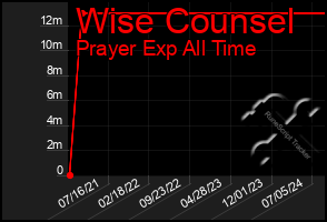 Total Graph of Wise Counsel