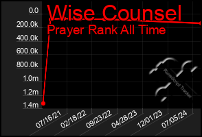 Total Graph of Wise Counsel