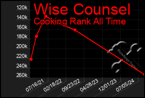 Total Graph of Wise Counsel