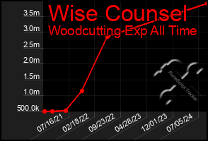 Total Graph of Wise Counsel