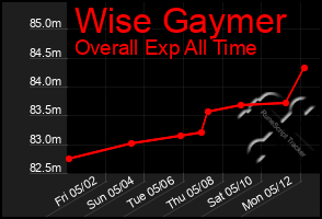 Total Graph of Wise Gaymer