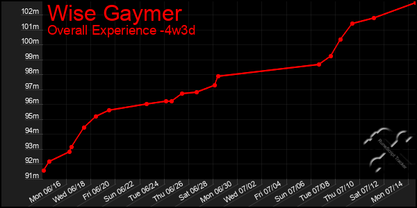 Last 31 Days Graph of Wise Gaymer