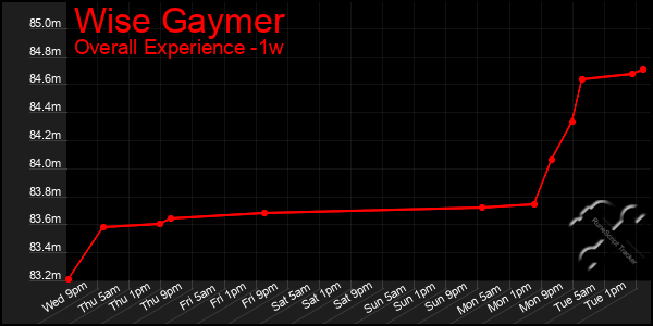 1 Week Graph of Wise Gaymer