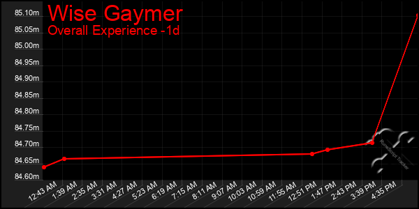 Last 24 Hours Graph of Wise Gaymer