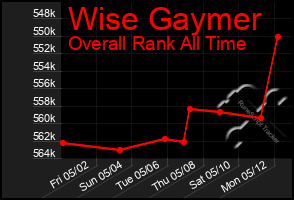Total Graph of Wise Gaymer
