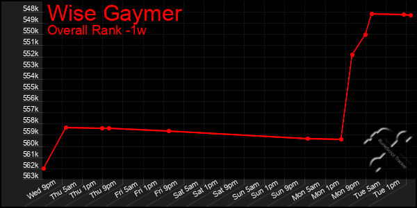 1 Week Graph of Wise Gaymer