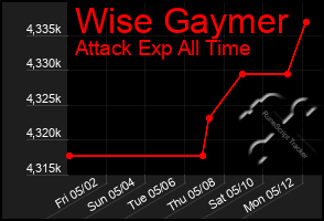Total Graph of Wise Gaymer