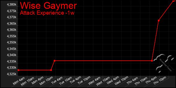 Last 7 Days Graph of Wise Gaymer