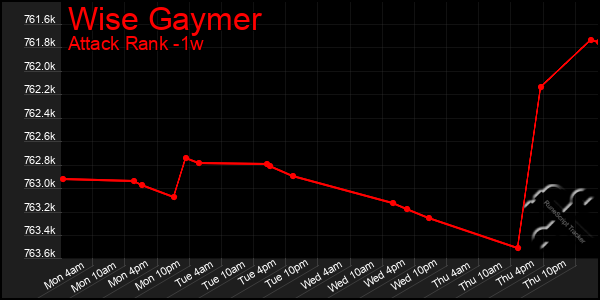 Last 7 Days Graph of Wise Gaymer