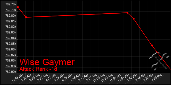 Last 24 Hours Graph of Wise Gaymer