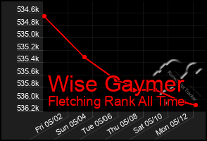 Total Graph of Wise Gaymer