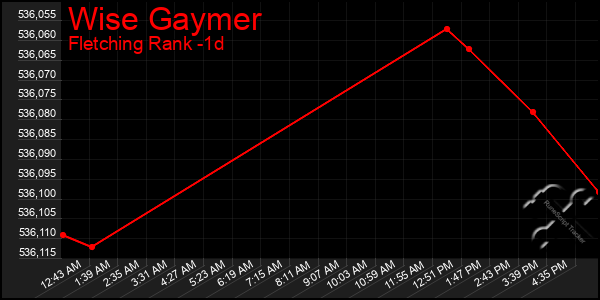 Last 24 Hours Graph of Wise Gaymer