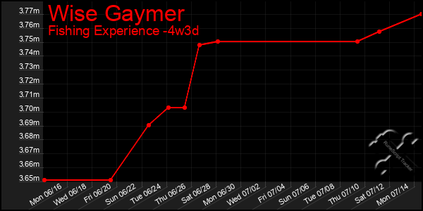 Last 31 Days Graph of Wise Gaymer