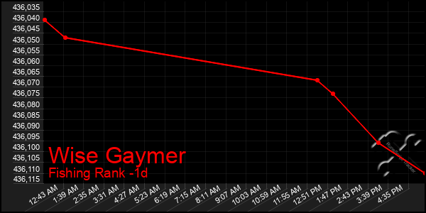 Last 24 Hours Graph of Wise Gaymer