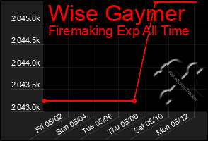 Total Graph of Wise Gaymer