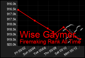 Total Graph of Wise Gaymer