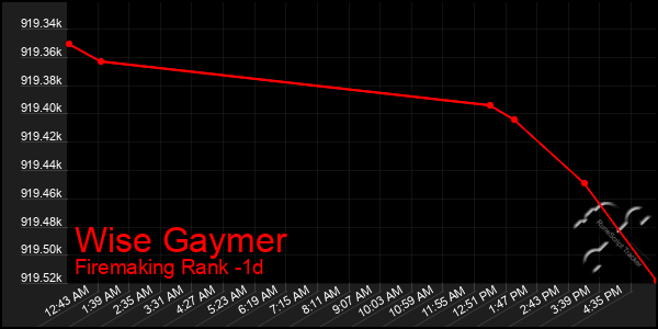 Last 24 Hours Graph of Wise Gaymer