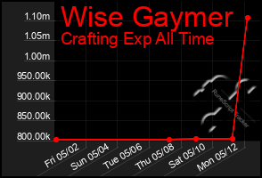 Total Graph of Wise Gaymer