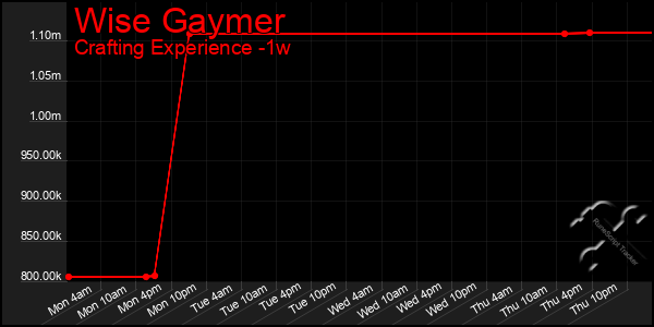 Last 7 Days Graph of Wise Gaymer