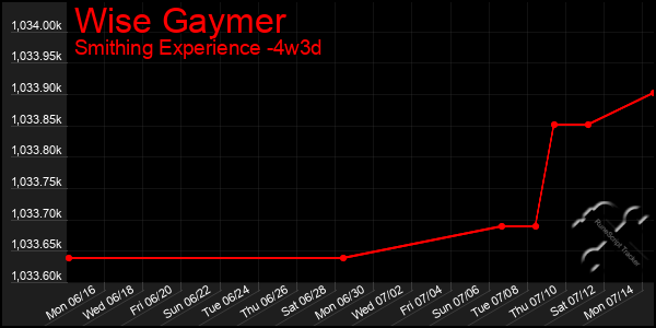 Last 31 Days Graph of Wise Gaymer