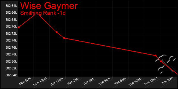Last 24 Hours Graph of Wise Gaymer