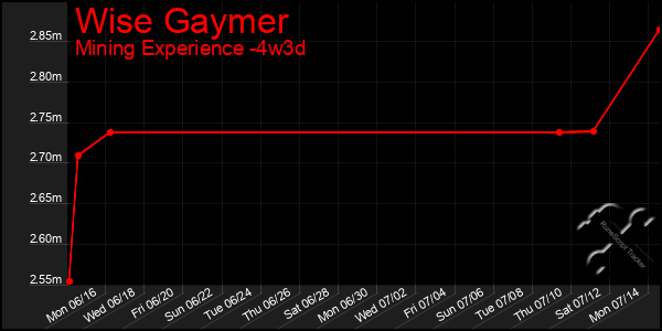 Last 31 Days Graph of Wise Gaymer