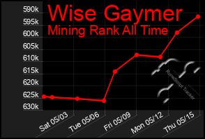Total Graph of Wise Gaymer
