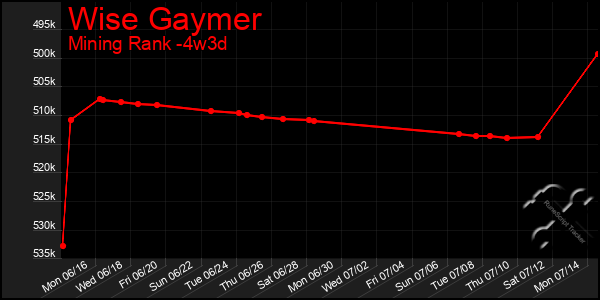 Last 31 Days Graph of Wise Gaymer