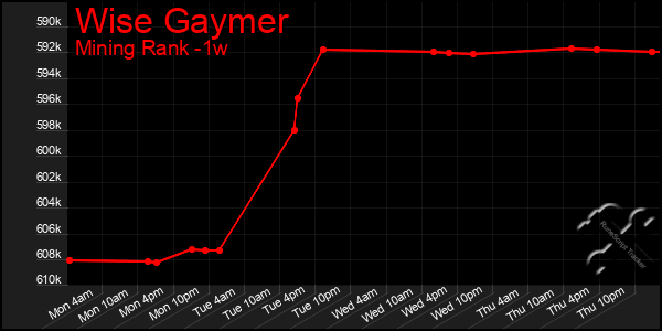 Last 7 Days Graph of Wise Gaymer