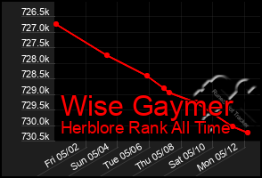 Total Graph of Wise Gaymer