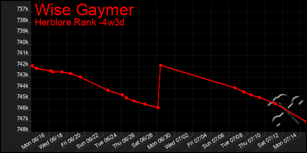 Last 31 Days Graph of Wise Gaymer