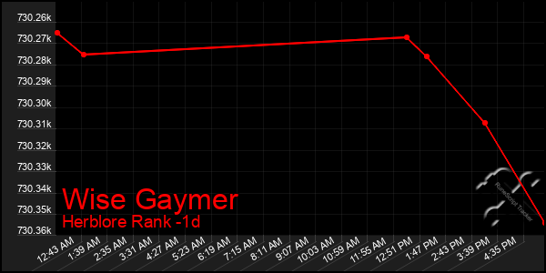 Last 24 Hours Graph of Wise Gaymer