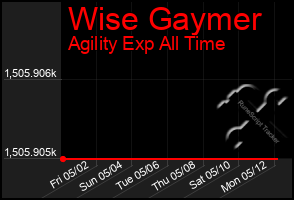 Total Graph of Wise Gaymer