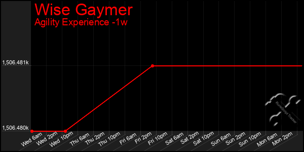 Last 7 Days Graph of Wise Gaymer