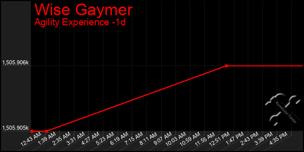 Last 24 Hours Graph of Wise Gaymer