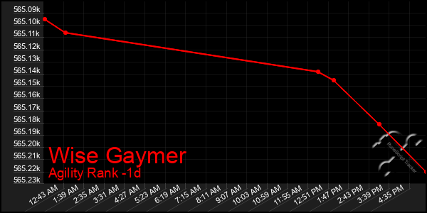 Last 24 Hours Graph of Wise Gaymer