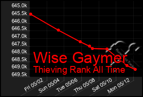 Total Graph of Wise Gaymer
