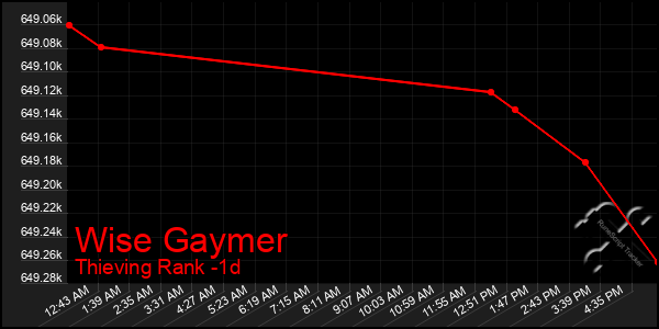 Last 24 Hours Graph of Wise Gaymer