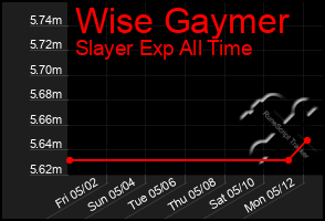 Total Graph of Wise Gaymer