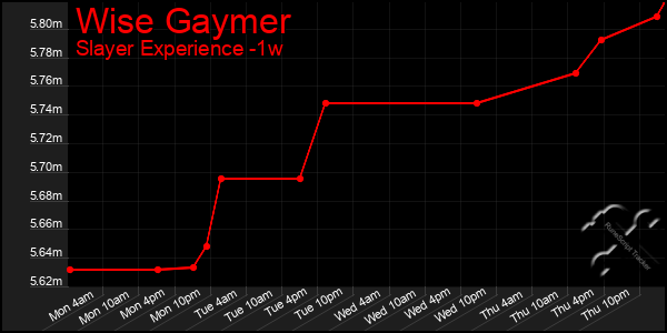 Last 7 Days Graph of Wise Gaymer