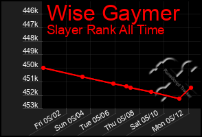 Total Graph of Wise Gaymer