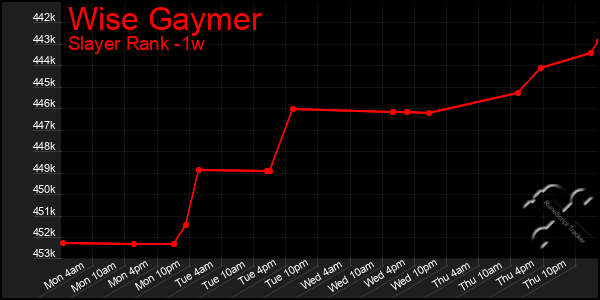 Last 7 Days Graph of Wise Gaymer