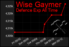 Total Graph of Wise Gaymer