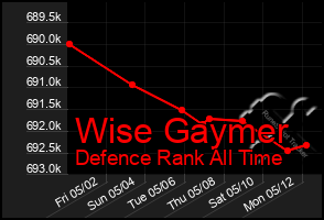 Total Graph of Wise Gaymer