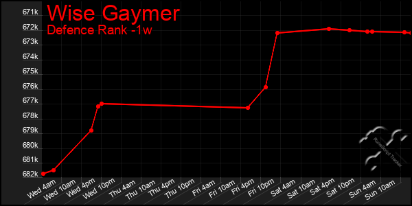Last 7 Days Graph of Wise Gaymer