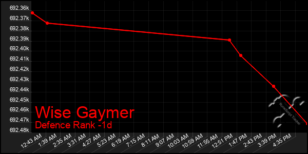 Last 24 Hours Graph of Wise Gaymer