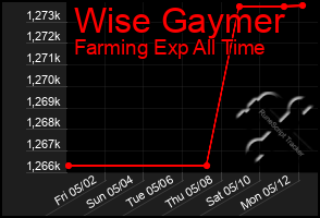 Total Graph of Wise Gaymer