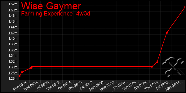 Last 31 Days Graph of Wise Gaymer