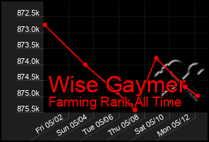 Total Graph of Wise Gaymer