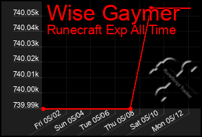 Total Graph of Wise Gaymer